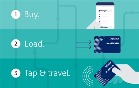 lost smart card scotrail|How to get your ScotRail Smartcard.